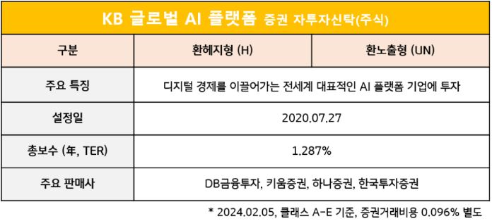 'kb 글로벌 ai 플랫폼' 펀드의 종류와 설정일, 총보수, 그리고 주요 판매사 리스트.